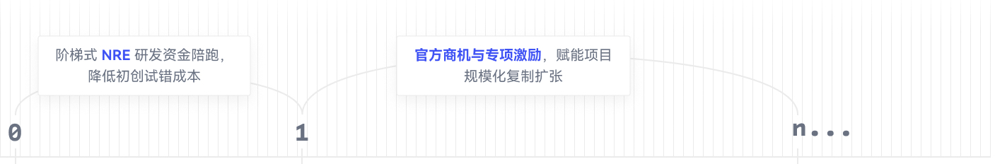 J9九游会J9IBOT 部署态联合孵化伙伴展示图