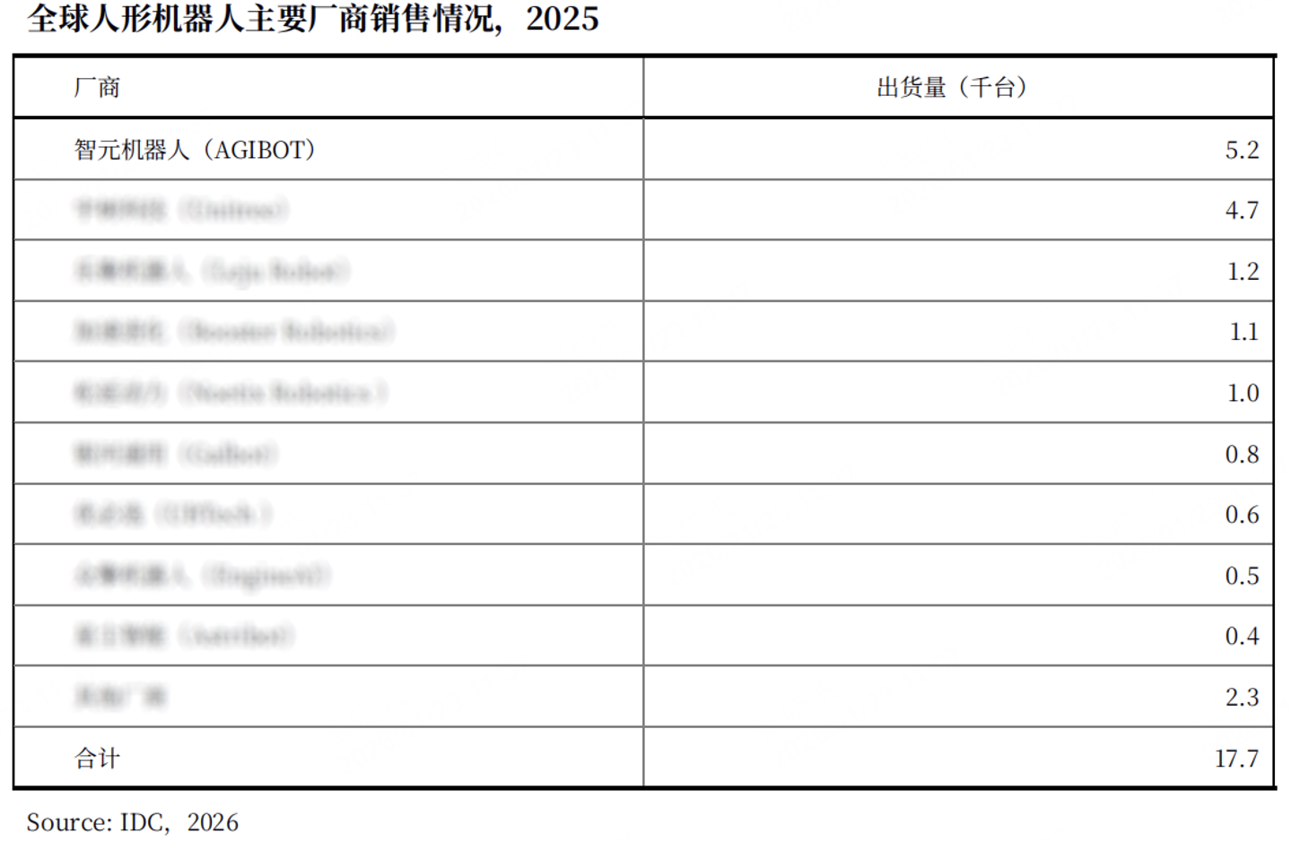 J9IBOT 在五大应用场景中夺得IDC人形机器人榜首|J9九游会科技资讯配图|J9九游会
